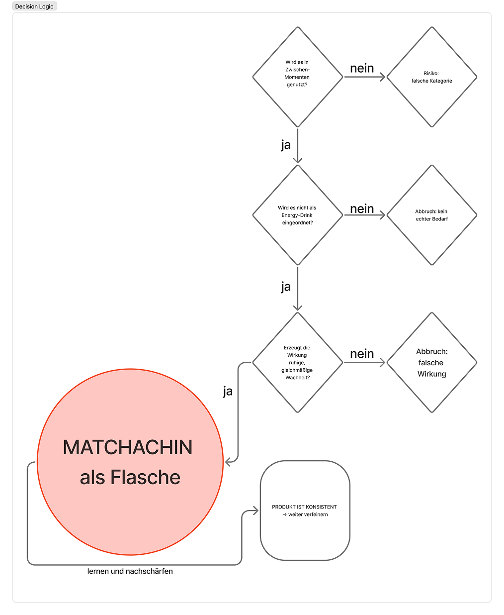 Matchachin Decision Logic